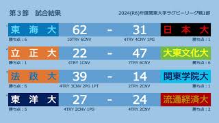 《第３節後スタッツampランキング》大学ラグビー2024R6年度関東大学ラグビーリーグ戦1部 ※非公式 [upl. by Mateo]