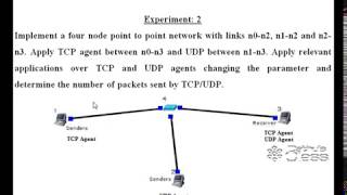 Experiment 2 CN Lab ECE 6th Sem VTU CBCS Scheme [upl. by Lesley]