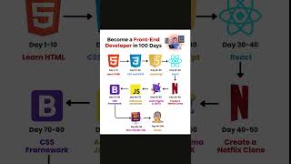 Become a FrontEnd Developer in 100 Days [upl. by Lleuqram]