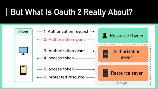 OAuth 2 Explained In Simple Terms [upl. by Mathre]