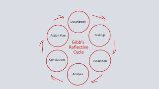 Gibbs Reflective Cycle [upl. by Aiouqahs424]