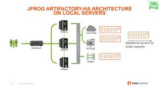 JFrog amp Pure Storage  Simplify and Accelerate Artifactory Repositories [upl. by Eerbua]