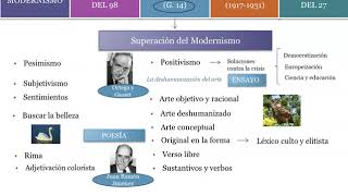 Edad de Plata Parte 2 Novecentismo Vanguardias y Generación del 27 [upl. by Aufa]