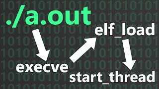 How Linux Kernel Runs Executables [upl. by Nekcerb]
