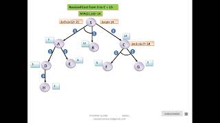 AO Algorithm  ANDOR Graph  Artificial Intelligence [upl. by Elleiram549]