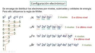 Configuración electrónica1 [upl. by Saxe494]