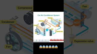 study car air conditioner system automobileengineering study lovers ♥️ ❤️ 💖 [upl. by Male]