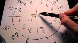 how to memorize unit circle in minutes [upl. by Ssitruc]