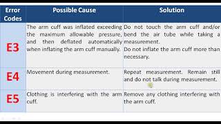 Omron Blood Pressure BP Monitor Error codes E1 E2 E3 E4 E5 [upl. by Daniala]