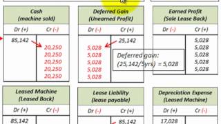 Lease Accounting For Sales And Leaseback Deferred Gain And Earned Profit Realized [upl. by Purity]