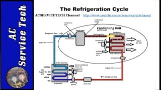 Superheat and Subcooling Explained How to Easily Understand [upl. by Akimaj]