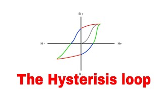 The Hysteresis loop explained [upl. by Fleisher]