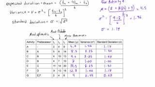 How to calculate expected duration variance and standard deviation of an activity [upl. by Ankeny]