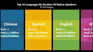 Top 10 Languages By Number Of Native Speakers [upl. by Lenahs457]