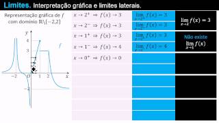 Limites Interpretação Gráfica Limites Laterais [upl. by Ybor]