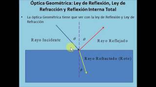 Reflexión Refracción y Ley de Snell [upl. by Elgar30]