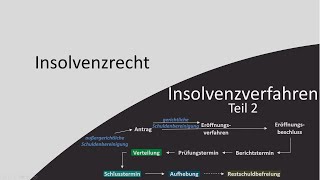 Insolvenzrecht 2  Insolvenzverfahren Teil 2 [upl. by Lletram]