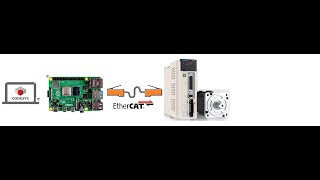 JOG test of Servo Motors SD700 via EtherCAT Communication Using CODESYS and Raspberry pi4 [upl. by Hazrit]