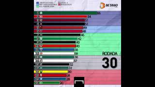 A linha do tempo rodada a rodada do Brasileirão 2022 ⚽ [upl. by Inotna]