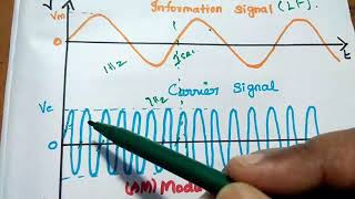 Modulation  Definition Advantages and Types of Modulation [upl. by Clarise721]