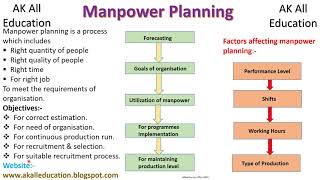 Manpower Planning its objectives and Factors affecting Manpower planning in hindi with simplediagram [upl. by Hairaza]