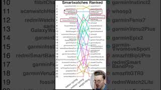 BEST Smartwatches for HEART RATE 🧪 According to SCIENCE shorts [upl. by Ruelu]