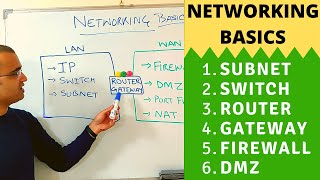 Networking basics 2024  What is a switch router gateway subnet gateway firewall amp DMZ [upl. by Irme]