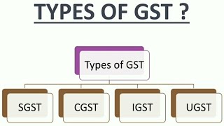 GSTTYPES OF GSTSGSTCGSTIGSTUGST [upl. by Ahsinehs]