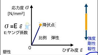 構造力学の教科書007（応力度ひずみ度曲線） [upl. by Kelsi99]