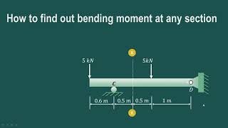 How to find Bending Moment at any section MechanicalEngineering STEM LearnEngineering [upl. by Even163]