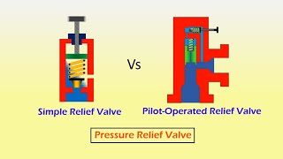 Direct Acting vs Pilot Operated Relief Valve Animation  Hydraulics [upl. by Dodge]