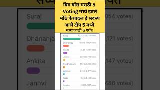 बिग बॉस मराठी 5 voting मध्ये झाले मोठे फेरबदल हे सदस्य आले टॉप 5 मध्ये जाणून घ्या bigbossmarathi5 [upl. by Faro]