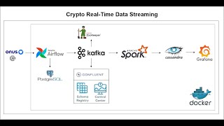 Demo Project Crypto RealTime Data Streaming [upl. by Berthe168]