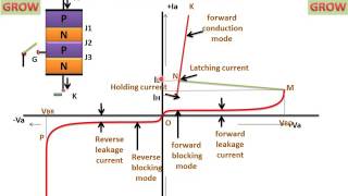 Scr Turn On Methods Thyristor Turn On Method [upl. by Cleaves]