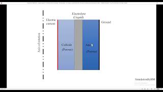 Supercapacitor model with ion transport  Galvanostatic  porous media  COMSOL 56 [upl. by Dulsea176]