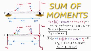 REACTION Forces Calculations Using Moments in 2 Minutes [upl. by Nnylrats59]