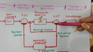 Flow sheet of Sewage Treatment PlantFlow Diagram of Wastewater Treatment Plant [upl. by Peony966]