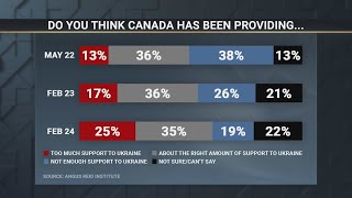 Poll suggests Canadians think Canada gives “too much support” to Ukraine  February 6 2024 [upl. by Otineb]