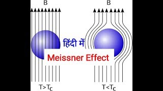 Meissner effect in Hindi [upl. by Cynthea375]