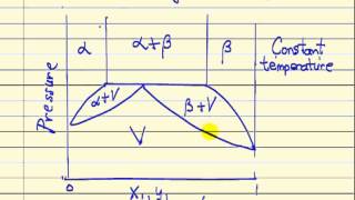 Gibbs Phase Rule [upl. by Dlonra833]