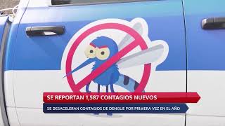 SE REPORTAN 1587 CONTAGIOS NUEVOS [upl. by Scarlett]