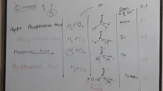 TRICK 4 OXOACID OF PHOSPHOROUS  pblock elements IIT JEE [upl. by Halladba]