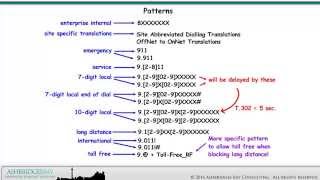 Enterprise 20 Dial Plan Build Patterns for Delayed 7Digit Dialling Part 1 [upl. by Aisila]