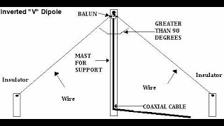 Making a half wave dipole [upl. by Rosemarie671]