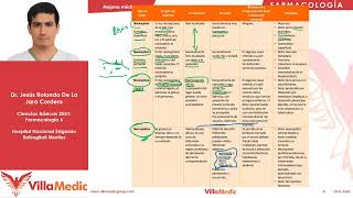 Analgésicos y AINES  Farmacología 6  Villamedic [upl. by Eltsyrhc375]