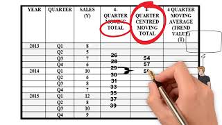 how to calculate 4 quarter moving average [upl. by Lidaa]