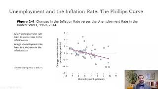 MacroCh2Okuns Law and Phillips Curve [upl. by Berfield]