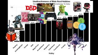 The Most Unattractive Nerd Hobbies According to Women [upl. by Aenil]