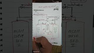 The MSDH System Unlocking Ethanol Production with 9999 Purity [upl. by Akinuahs]