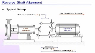 Shaft coupling alignment Procedure Reverse Dial Method 1 [upl. by Stew702]